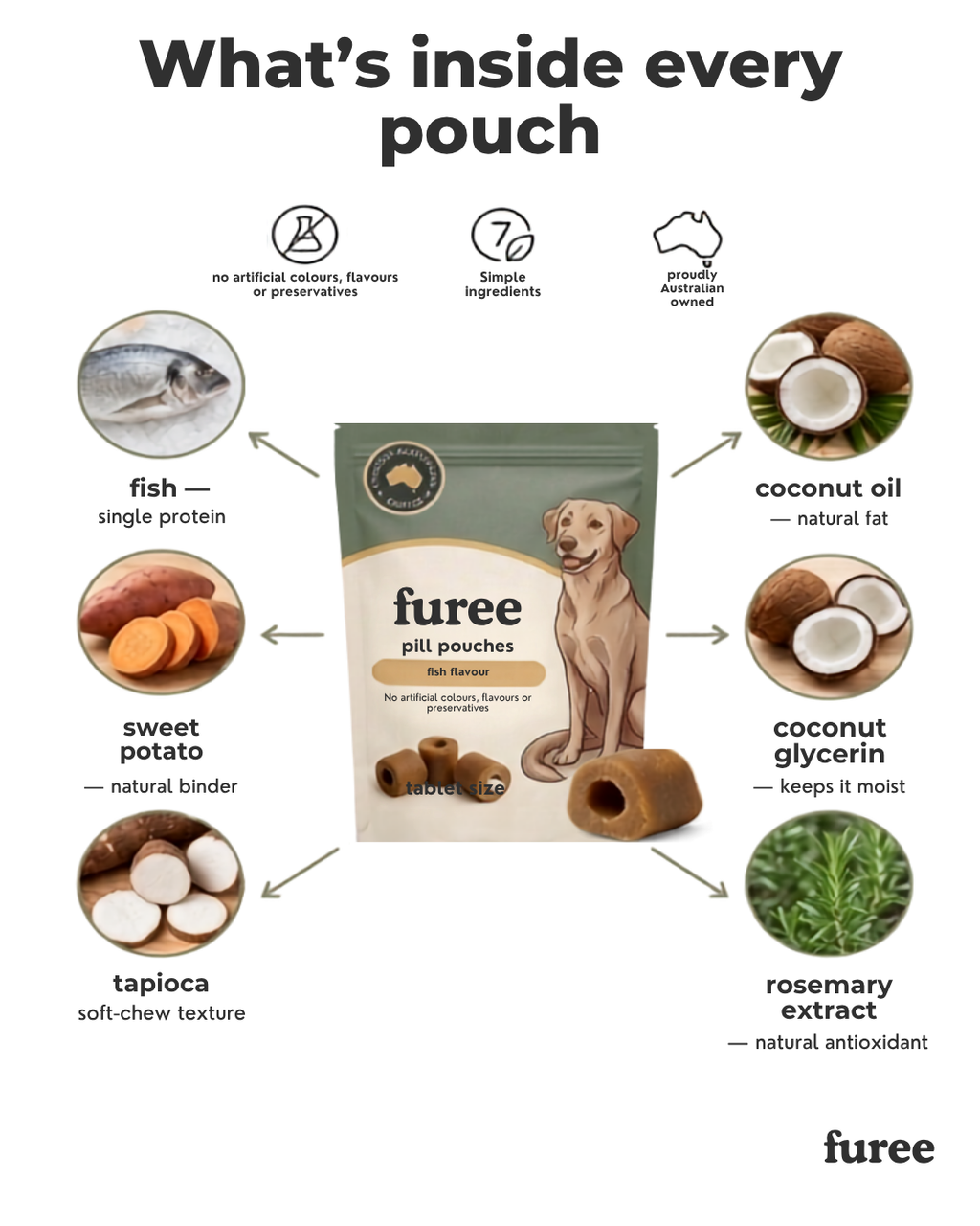 Furee Pill Pouches™ — a simpler way to give the daily tablet